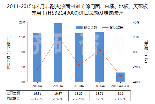 2011-2015年4月非耐火涂面制劑（涂門面、內(nèi)墻、地板、天花板等用）(HS32149000)進口總額及增速統(tǒng)計
